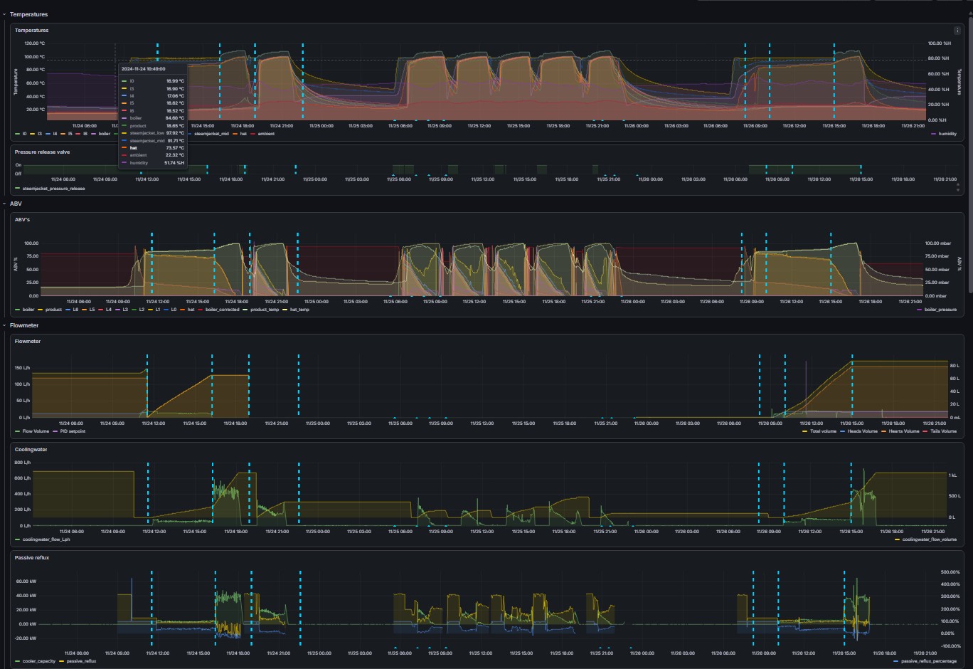 Procesdata-dashboard met trends van een distillatierun