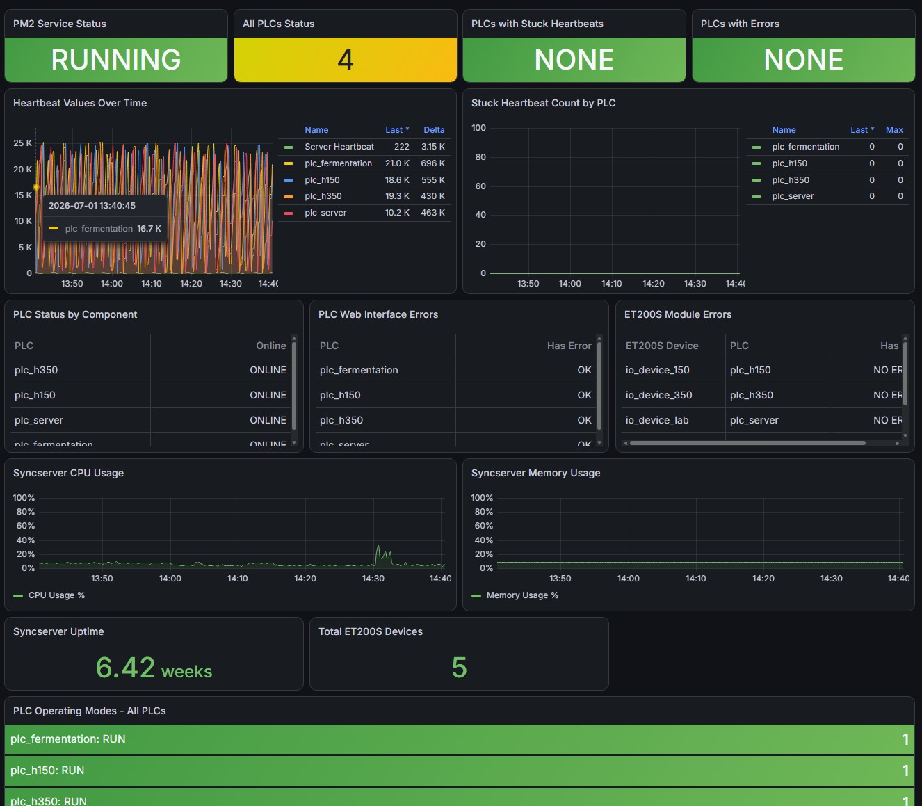 Remote monitoring-dashboard van de PLC-infrastructuur